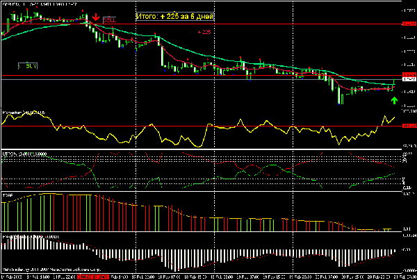 Форекс индикатор TC Diamond Power Trend